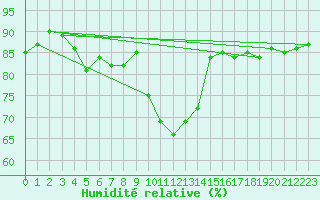 Courbe de l'humidit relative pour Bordeaux (33)