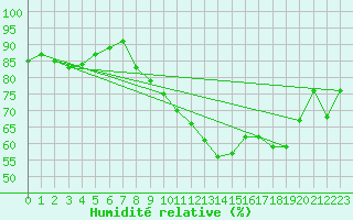 Courbe de l'humidit relative pour Corny-sur-Moselle (57)