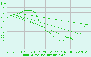 Courbe de l'humidit relative pour Calais / Marck (62)