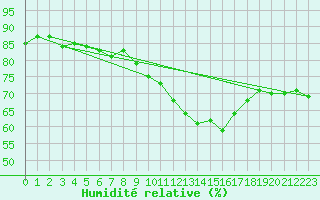 Courbe de l'humidit relative pour Belm