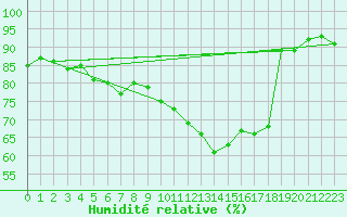 Courbe de l'humidit relative pour Valleroy (54)