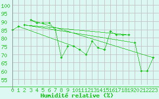 Courbe de l'humidit relative pour Neuruppin