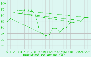 Courbe de l'humidit relative pour Ste (34)