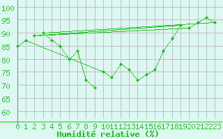 Courbe de l'humidit relative pour Bastia (2B)