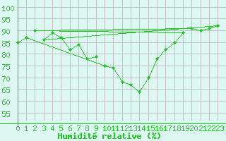 Courbe de l'humidit relative pour Sandomierz