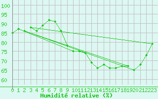 Courbe de l'humidit relative pour Bernay (27)