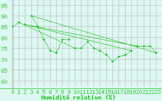 Courbe de l'humidit relative pour Gignac (34)