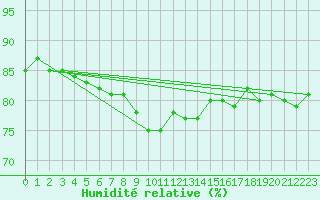 Courbe de l'humidit relative pour Bjornoya
