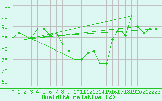 Courbe de l'humidit relative pour Nyon-Changins (Sw)