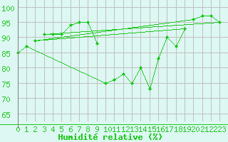 Courbe de l'humidit relative pour Hel