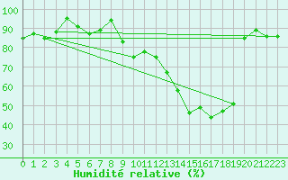 Courbe de l'humidit relative pour Grchen
