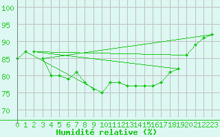 Courbe de l'humidit relative pour Cap de la Hague (50)