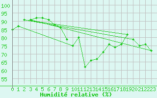 Courbe de l'humidit relative pour Crni Vrh