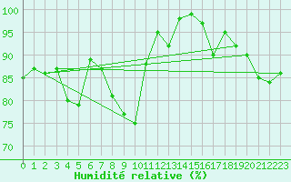 Courbe de l'humidit relative pour Sigmarszell-Zeiserts