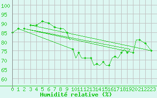 Courbe de l'humidit relative pour Odiham