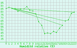 Courbe de l'humidit relative pour Grchen