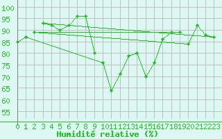 Courbe de l'humidit relative pour Shawbury