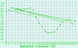 Courbe de l'humidit relative pour Crest (26)