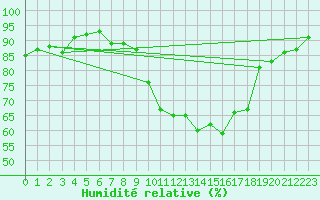 Courbe de l'humidit relative pour Marignane (13)