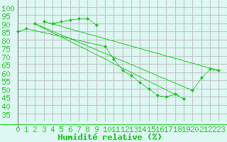 Courbe de l'humidit relative pour Vernouillet (78)