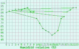 Courbe de l'humidit relative pour Clermont de l'Oise (60)