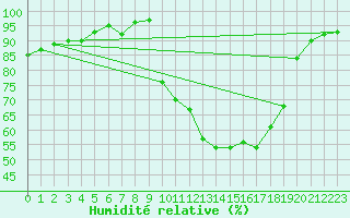Courbe de l'humidit relative pour Saint-Yrieix-le-Djalat (19)
