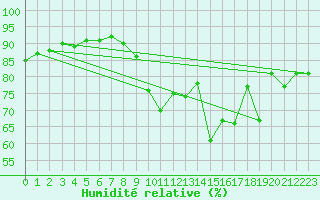 Courbe de l'humidit relative pour Paray-le-Monial - St-Yan (71)