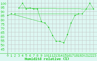 Courbe de l'humidit relative pour Decimomannu