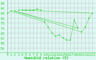 Courbe de l'humidit relative pour Combs-la-Ville (77)