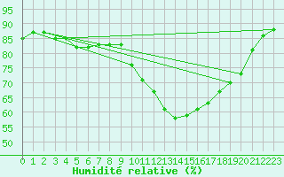 Courbe de l'humidit relative pour Potes / Torre del Infantado (Esp)