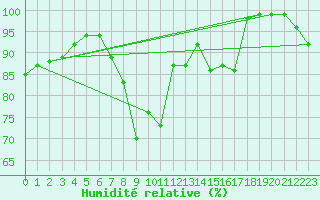 Courbe de l'humidit relative pour Sherkin Island