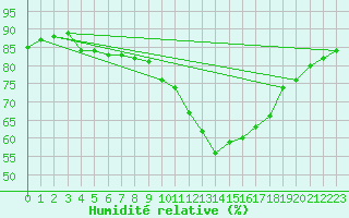 Courbe de l'humidit relative pour Benson