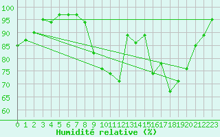 Courbe de l'humidit relative pour Luxeuil (70)