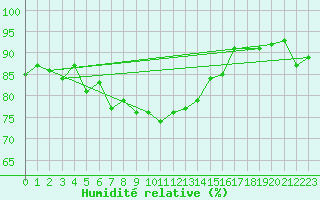 Courbe de l'humidit relative pour Boscombe Down