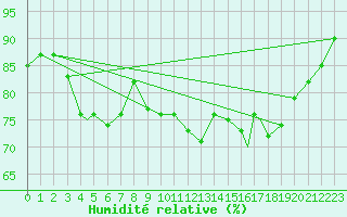 Courbe de l'humidit relative pour Rost Flyplass