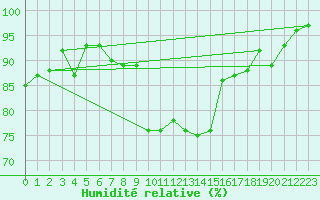 Courbe de l'humidit relative pour Lachen / Galgenen