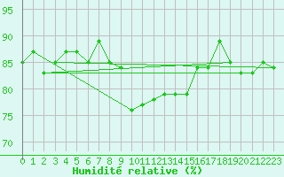 Courbe de l'humidit relative pour Chemnitz