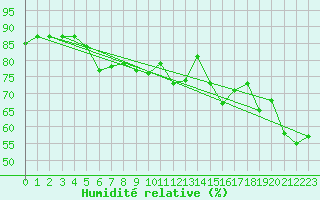 Courbe de l'humidit relative pour Kredarica