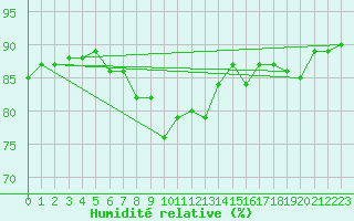 Courbe de l'humidit relative pour London St James Park