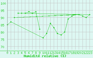 Courbe de l'humidit relative pour Abed