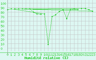 Courbe de l'humidit relative pour Trapani / Birgi