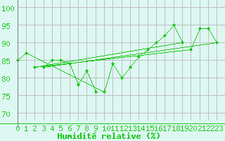 Courbe de l'humidit relative pour Flhli