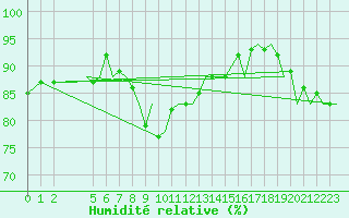Courbe de l'humidit relative pour Lampedusa