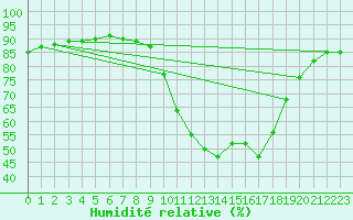 Courbe de l'humidit relative pour Castellbell i el Vilar (Esp)