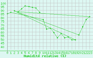 Courbe de l'humidit relative pour Abbeville (80)
