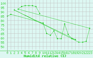 Courbe de l'humidit relative pour Deauville (14)