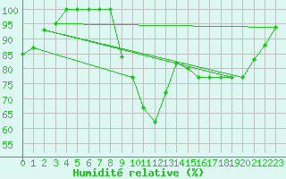 Courbe de l'humidit relative pour Marina Di Ginosa