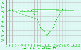 Courbe de l'humidit relative pour Decimomannu