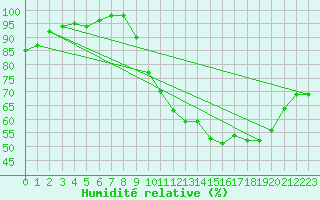 Courbe de l'humidit relative pour Niort (79)
