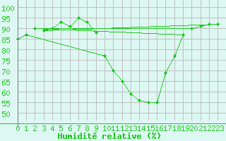Courbe de l'humidit relative pour Verneuil (78)